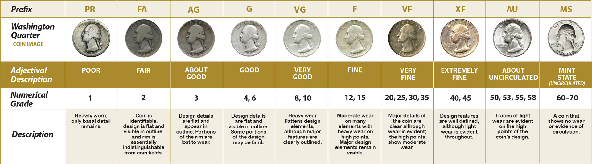 How to grade coins  Coin grading made easy